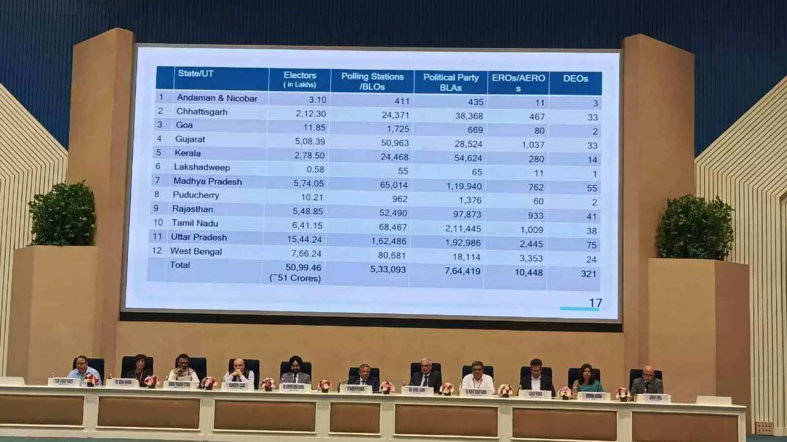 बिहार में पहला चरण पूरा, अब 12 राज्यों में मतदाता सूची सुधार यानी SIR 2