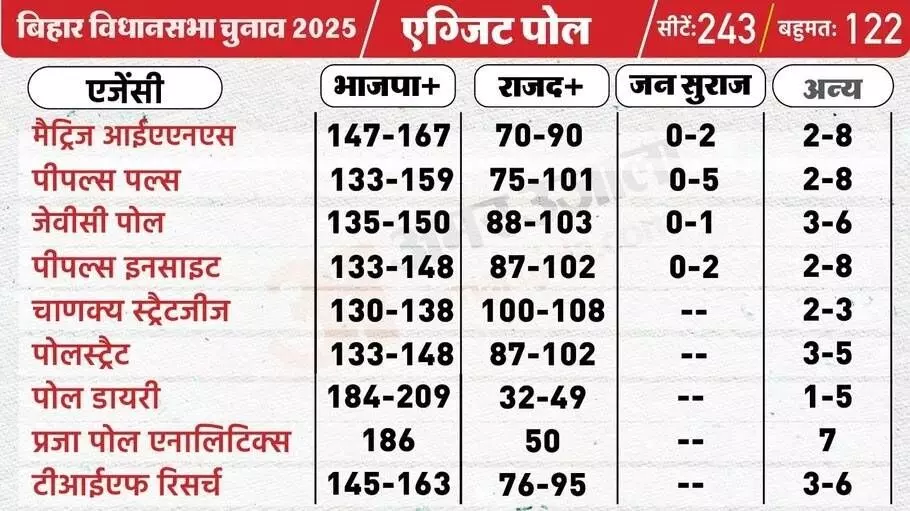 Bihar Exit Poll 2025: एक्जिट पोल में एनडीए को बढ़त, महागठबंधन पिछड़ा