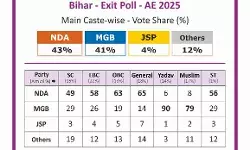 #BiharExitPoll2025 : जातियों के वोट में NDA और महागठबंधन में करीबी मुकाबला, एक्सिस माय इंडिया का अनुमान
