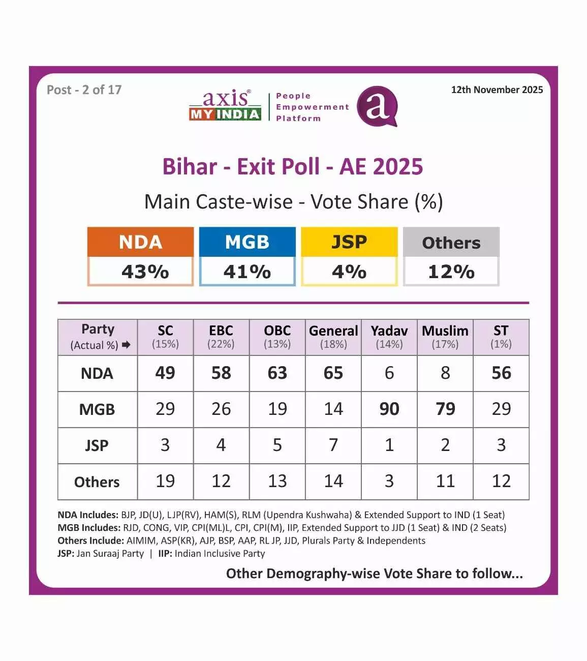 #BiharExitPoll2025 : जातियों के वोट में NDA और महागठबंधन में करीबी मुकाबला, एक्सिस माय इंडिया का अनुमान #BiharExitPoll2025 : जातियों के वोट में NDA और महागठबंधन में करीबी मुकाबला, एक्सिस माय इंडिया का अनुमान