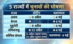 5 राज्यों में चुनावों का एलान, पश्चिम बंगाल में दो चरणों में वोटिंग, पांचों राज्यों के नतीजे 4 मई को