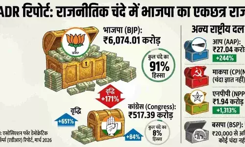 ADR रिपोर्ट: चंदे के मामले में भाजपा सबसे अमीर, कांग्रेस से 10 गुना आगे